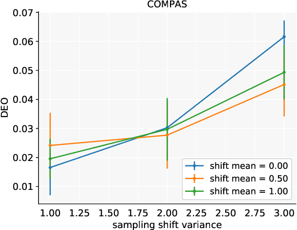 Figure 1 for Robust Fairness under Covariate Shift