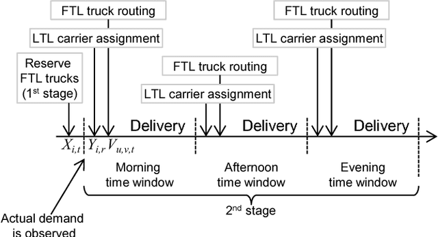 Figure 1 for Optimal Stochastic Delivery Planning in Full-Truckload and Less-Than-Truckload Delivery