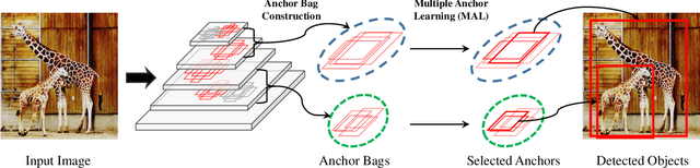 Figure 3 for Multiple Anchor Learning for Visual Object Detection
