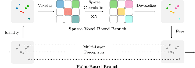 Figure 3 for Searching Efficient 3D Architectures with Sparse Point-Voxel Convolution