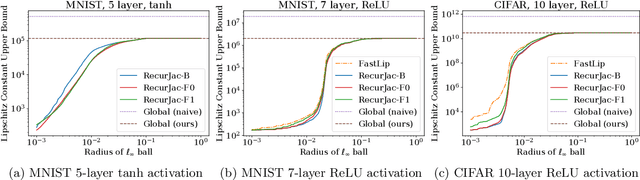Figure 4 for RecurJac: An Efficient Recursive Algorithm for Bounding Jacobian Matrix of Neural Networks and Its Applications