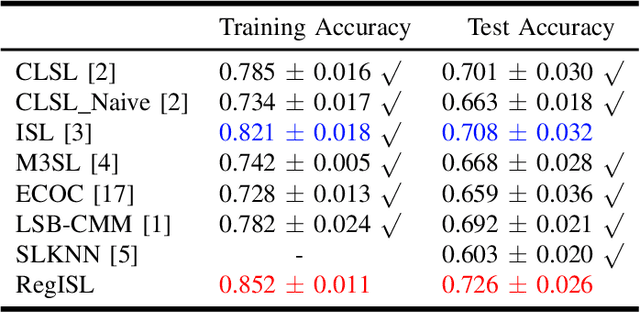 Figure 4 for A Regularization Approach for Instance-Based Superset Label Learning