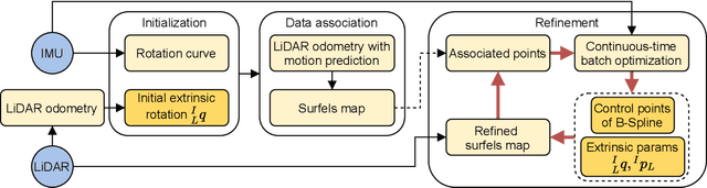 Figure 2 for Targetless Calibration of LiDAR-IMU System Based on Continuous-time Batch Estimation