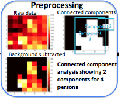 Figure 2 for Tracking Motion and Proxemics using Thermal-sensor Array