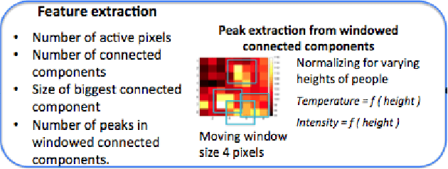 Figure 3 for Tracking Motion and Proxemics using Thermal-sensor Array