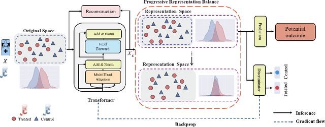 Figure 1 for CETransformer: Casual Effect Estimation via Transformer Based Representation Learning