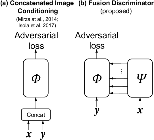 Figure 1 for Structured Prediction using cGANs with Fusion Discriminator