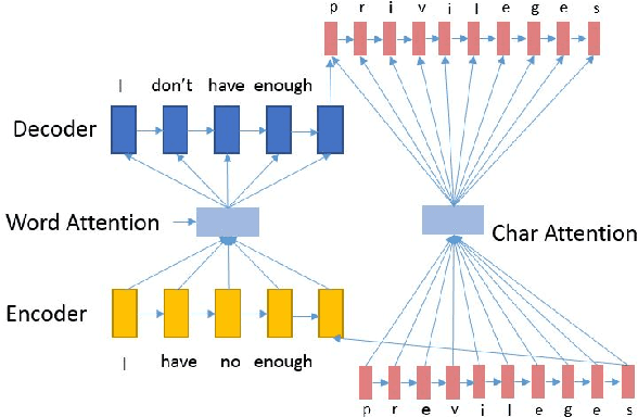 Figure 1 for A Nested Attention Neural Hybrid Model for Grammatical Error Correction