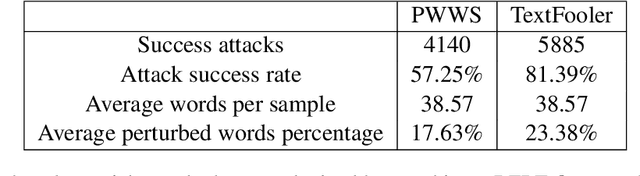 Figure 2 for How Far Are We from Real Synonym Substitution Attacks?