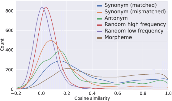 Figure 3 for How Far Are We from Real Synonym Substitution Attacks?