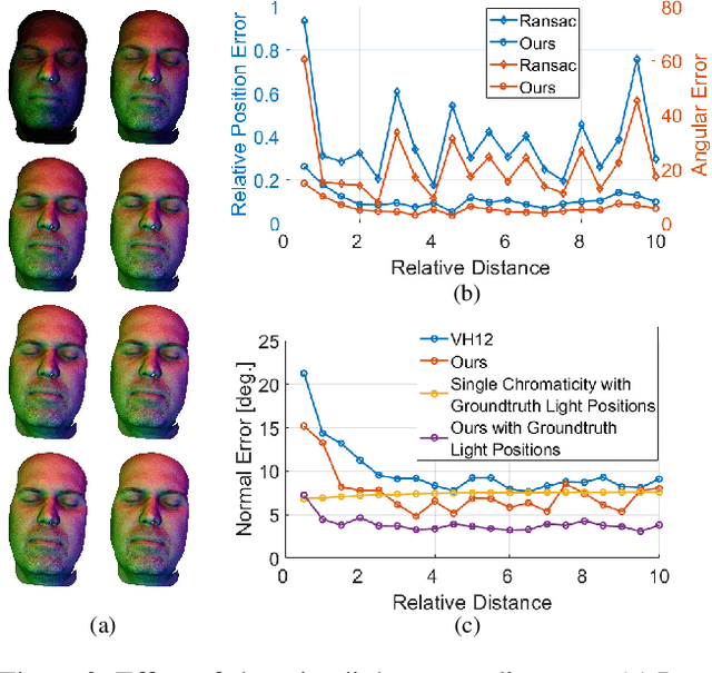 Figure 3 for 3D Face Reconstruction Using Color Photometric Stereo with Uncalibrated Near Point Lights