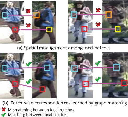 Figure 1 for Graph Correspondence Transfer for Person Re-identification