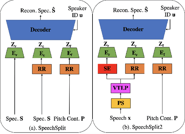 Figure 1 for SpeechSplit 2.0: Unsupervised speech disentanglement for voice conversion Without tuning autoencoder Bottlenecks