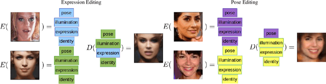 Figure 1 for An Adversarial Neuro-Tensorial Approach For Learning Disentangled Representations