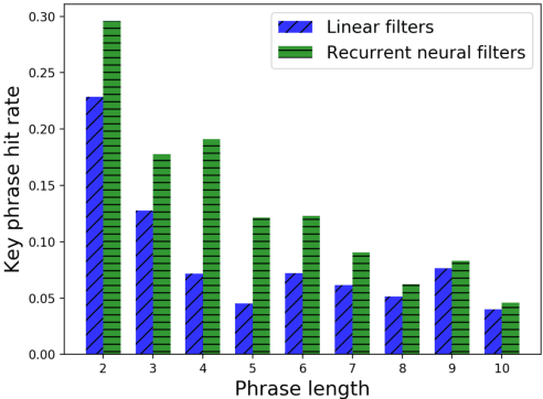 Figure 4 for Convolutional Neural Networks with Recurrent Neural Filters