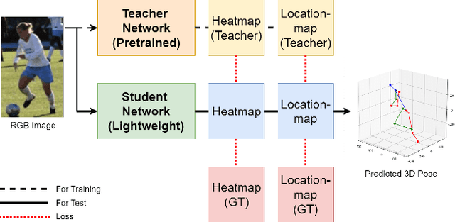 Figure 1 for Lightweight 3D Human Pose Estimation Network Training Using Teacher-Student Learning