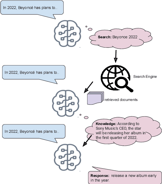 Figure 1 for Language Models that Seek for Knowledge: Modular Search & Generation for Dialogue and Prompt Completion