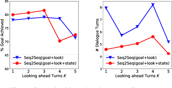 Figure 3 for Towards End-to-End Learning for Efficient Dialogue Agent by Modeling Looking-ahead Ability