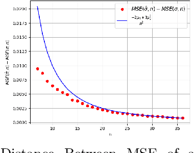 Figure 2 for A Characterization of Mean Squared Error for Estimator with Bagging