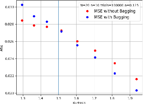 Figure 3 for A Characterization of Mean Squared Error for Estimator with Bagging