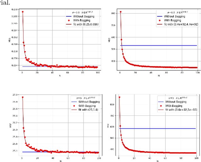 Figure 1 for A Characterization of Mean Squared Error for Estimator with Bagging