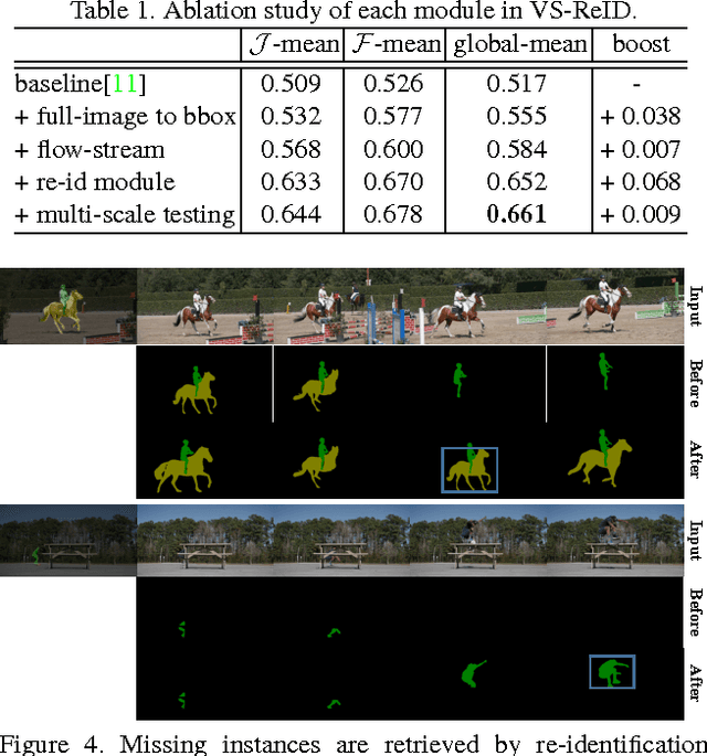 Figure 2 for Video Object Segmentation with Re-identification