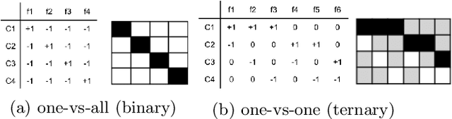 Figure 1 for Integer Programming-based Error-Correcting Output Code Design for Robust Classification
