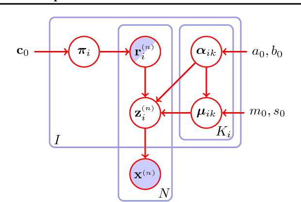 Figure 3 for A Factorial Mixture Prior for Compositional Deep Generative Models