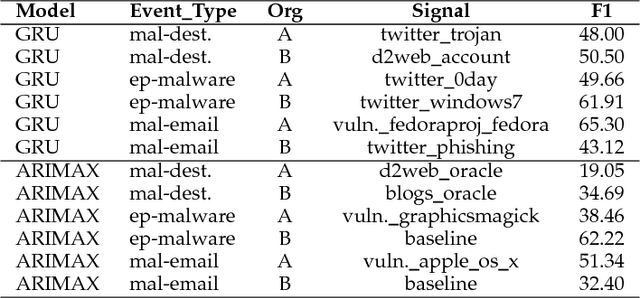 Figure 2 for Discovering Signals from Web Sources to Predict Cyber Attacks