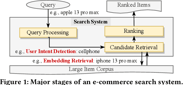 Figure 1 for Pre-training Tasks for User Intent Detection and Embedding Retrieval in E-commerce Search