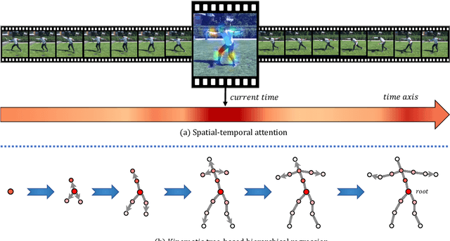 Figure 1 for Encoder-decoder with Multi-level Attention for 3D Human Shape and Pose Estimation