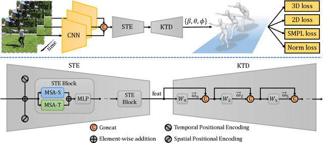 Figure 3 for Encoder-decoder with Multi-level Attention for 3D Human Shape and Pose Estimation