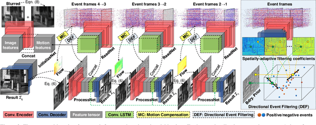 Figure 2 for Learning Event-Based Motion Deblurring