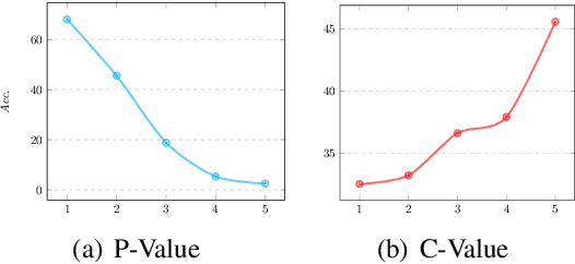 Figure 2 for A Closer Look at Data Bias in Neural Extractive Summarization Models