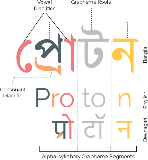 Figure 1 for Multi-label Classification of Common Bengali Handwritten Graphemes: Dataset and Challenge