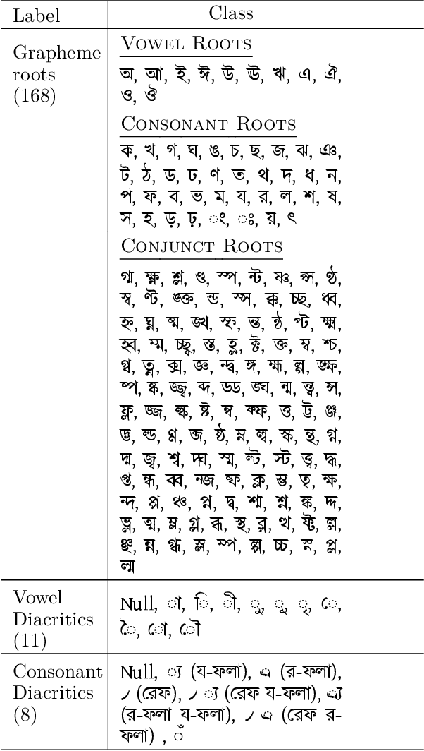 Figure 4 for Multi-label Classification of Common Bengali Handwritten Graphemes: Dataset and Challenge