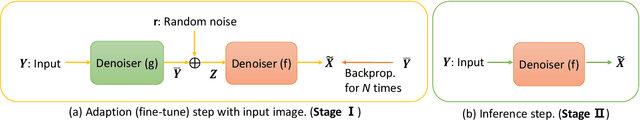 Figure 2 for Self-Supervised Fast Adaptation for Denoising via Meta-Learning