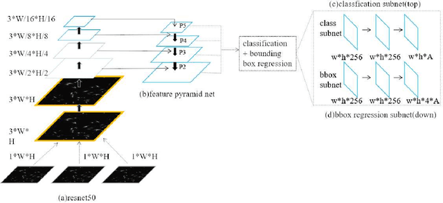 Figure 2 for Detection and Classification of Astronomical Targets with Deep Neural Networks in Wide Field Small Aperture Telescopes