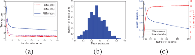 Figure 4 for Variational Probability Flow for Biologically Plausible Training of Deep Neural Networks