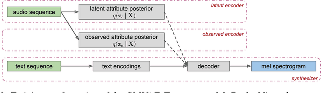 Figure 3 for Hierarchical Generative Modeling for Controllable Speech Synthesis