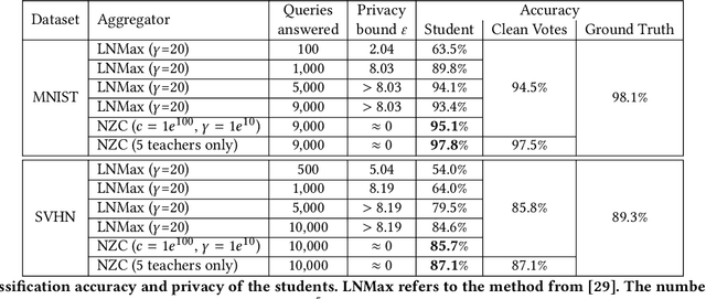 Figure 2 for Differentially Private Deep Learning with Smooth Sensitivity