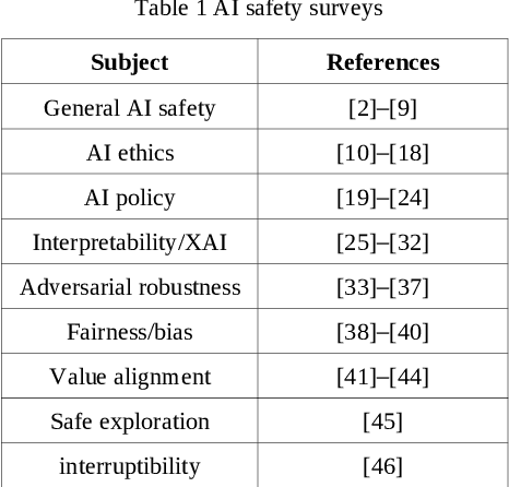 Figure 1 for AI safety: state of the field through quantitative lens