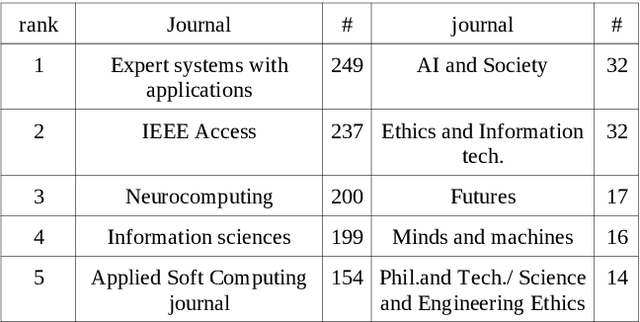 Figure 4 for AI safety: state of the field through quantitative lens
