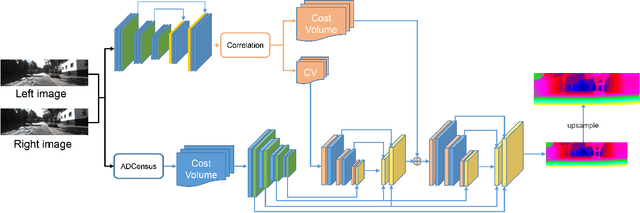 Figure 1 for Multi-Scale Cost Volumes Cascade Network for Stereo Matching