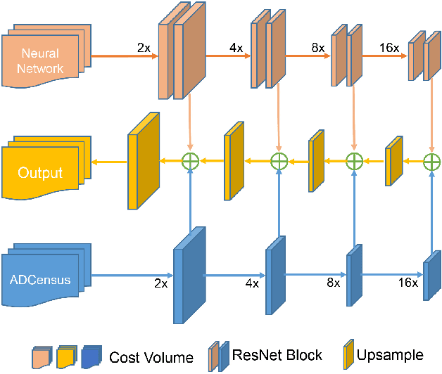 Figure 2 for Multi-Scale Cost Volumes Cascade Network for Stereo Matching