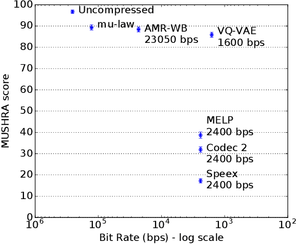 Figure 1 for Low Bit-Rate Speech Coding with VQ-VAE and a WaveNet Decoder