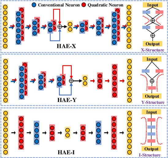 Figure 4 for Heterogeneous Autoencoder Empowered by Quadratic Neurons
