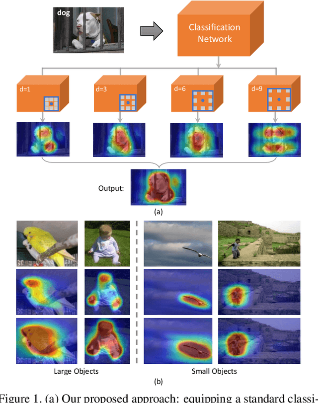Figure 1 for Revisiting Dilated Convolution: A Simple Approach for Weakly- and Semi- Supervised Semantic Segmentation