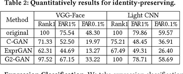 Figure 4 for Geometry Guided Adversarial Facial Expression Synthesis