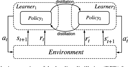 Figure 1 for Dual Policy Distillation